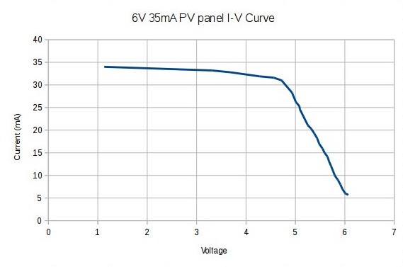 File:IV-Curve 6V 35mA-PV-panel.jpg