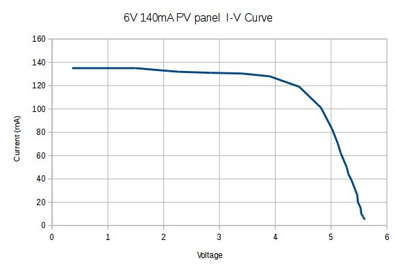 File:IV-Curve 6V 140mA-PV-panel.jpg