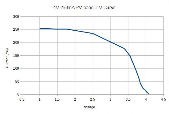 IV-Curve 4V 250mA-PV-panel.jpg