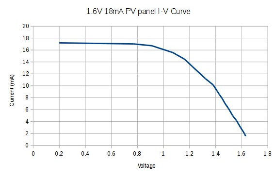 File:IV-Curve 1.6V 18mA-PV-panel.jpg