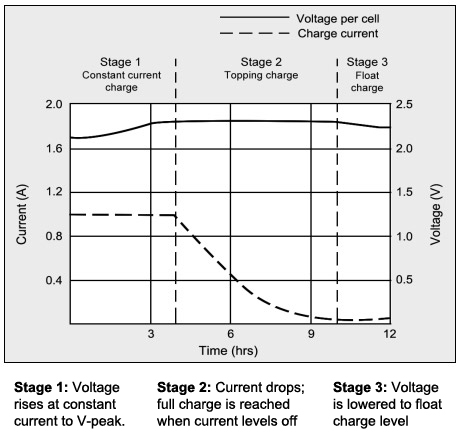 SLA-charge-stages.jpg