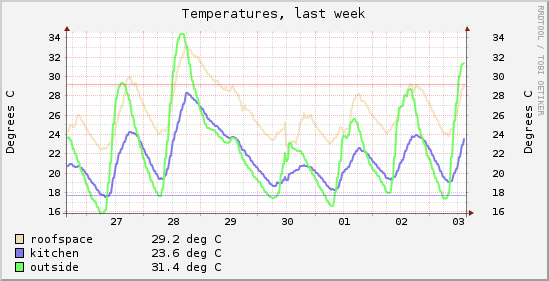 Temps-week.png